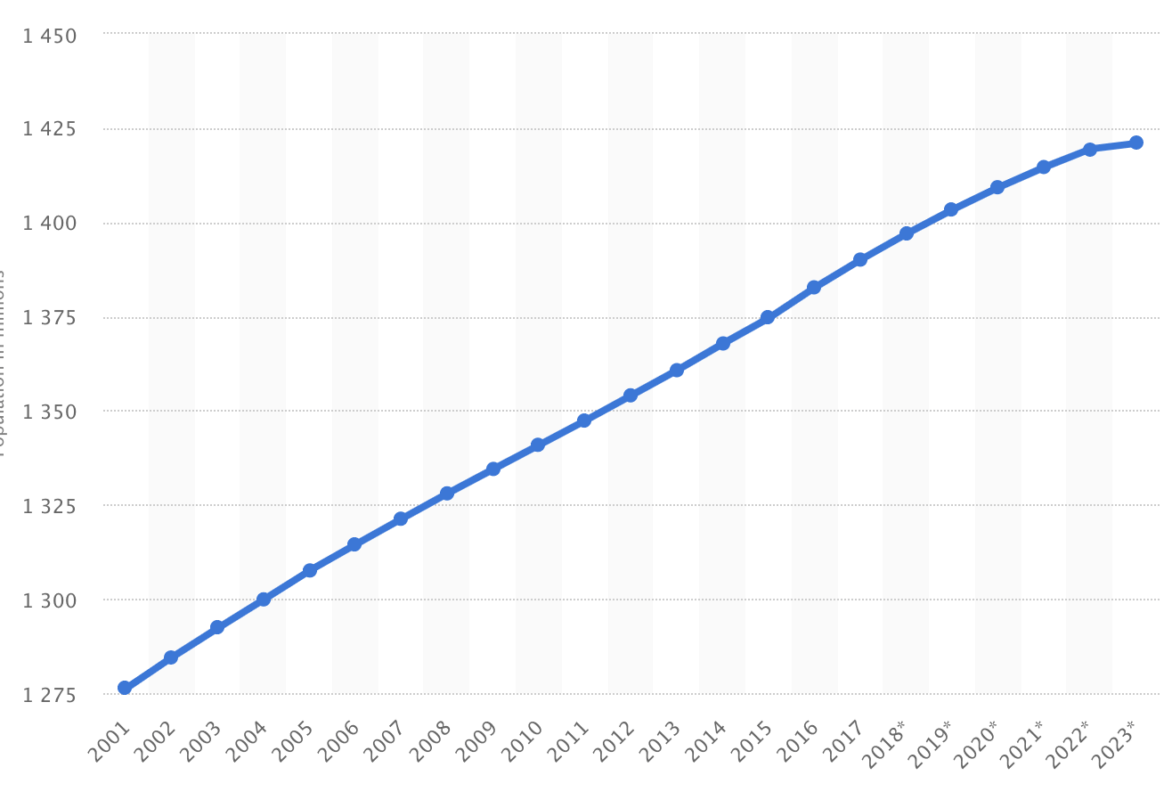 China's Population Growth since the turn of 2000