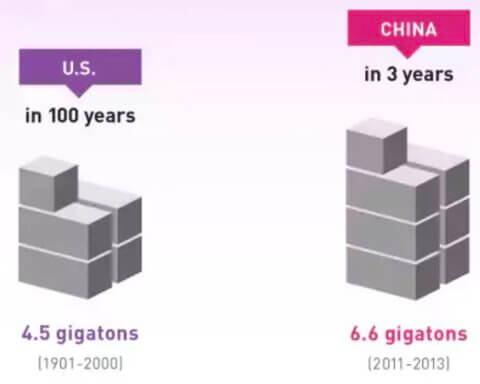 US Cement Usage in the 20th Century vs China Cement Usage from 2011-2013