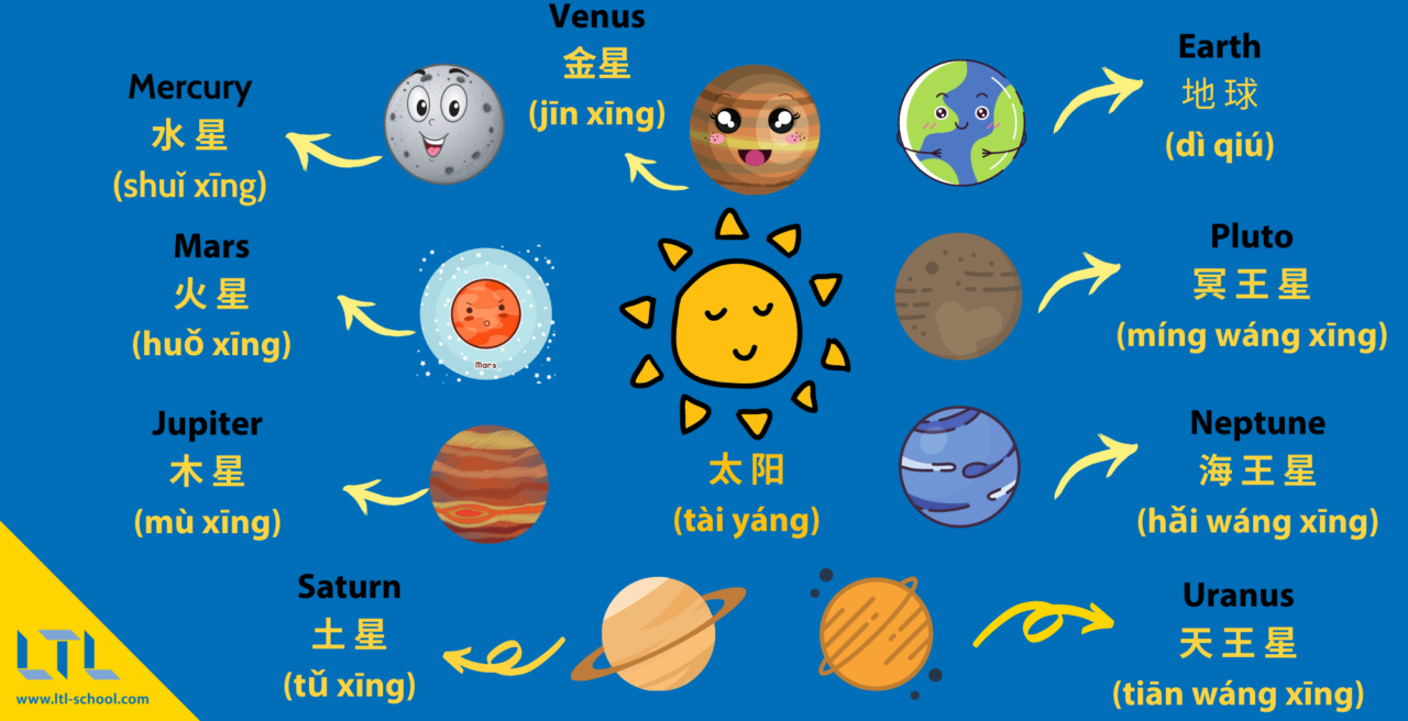 The Solar System in Chinese